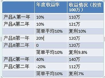 正确认识基金投资那些事